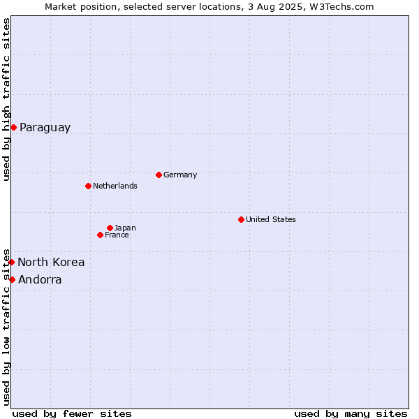 Market position of Paraguay vs. Andorra vs. North Korea