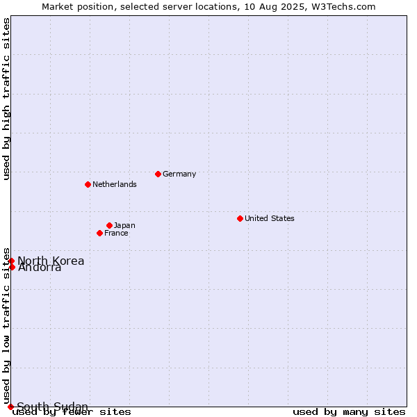 Market position of Andorra vs. North Korea vs. South Sudan