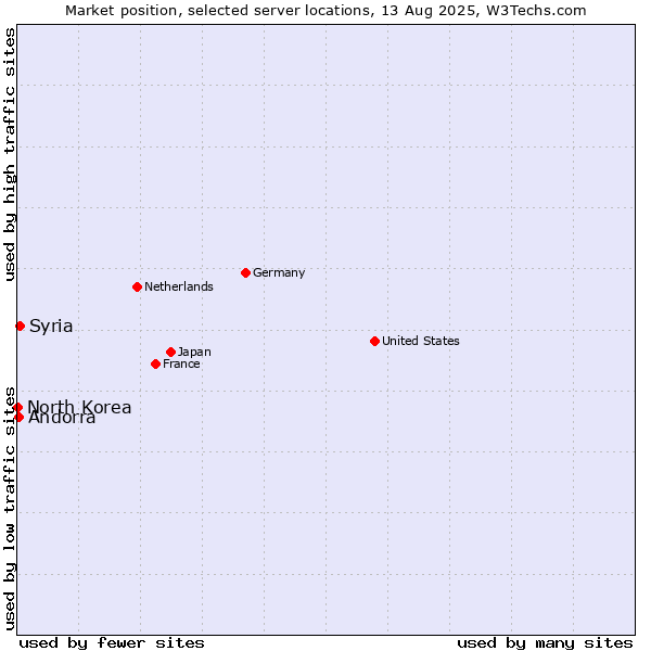 Market position of Syria vs. Andorra vs. North Korea