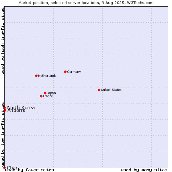 Market position of Andorra vs. North Korea vs. Chad
