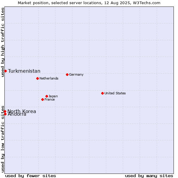 Market position of Turkmenistan vs. Andorra vs. North Korea