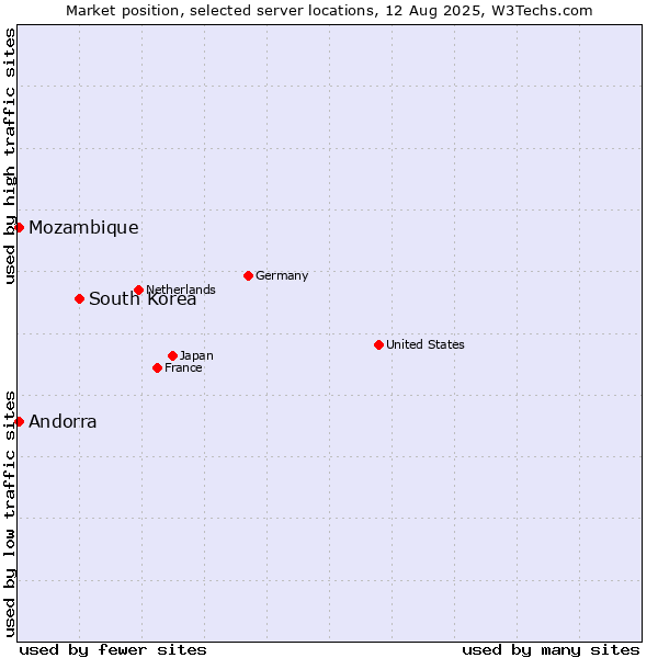 Market position of South Korea vs. Mozambique vs. Andorra