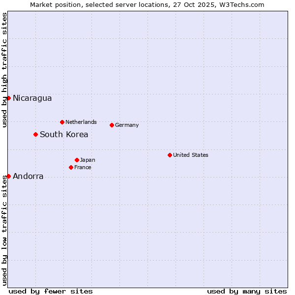 Market position of South Korea vs. Andorra vs. Nicaragua
