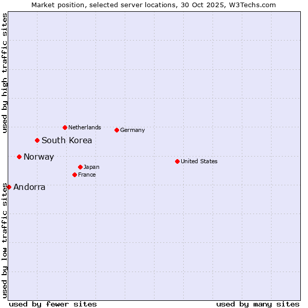 Market position of South Korea vs. Norway vs. Andorra