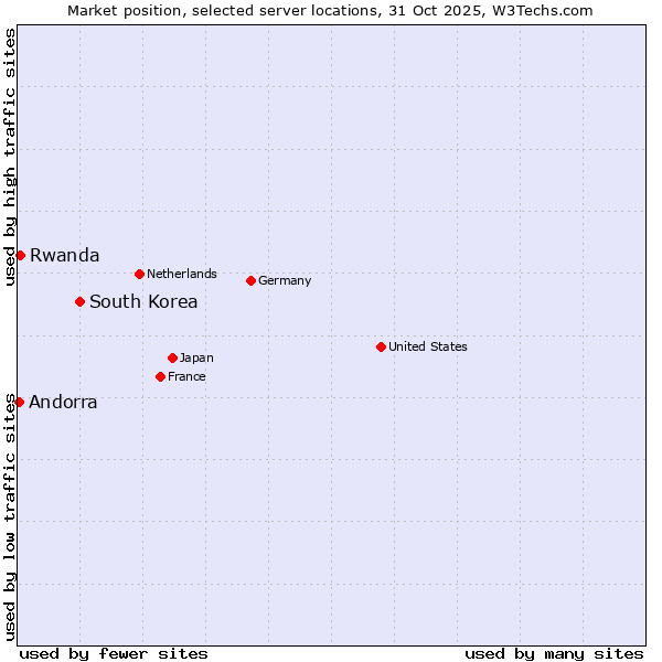 Market position of South Korea vs. Rwanda vs. Andorra