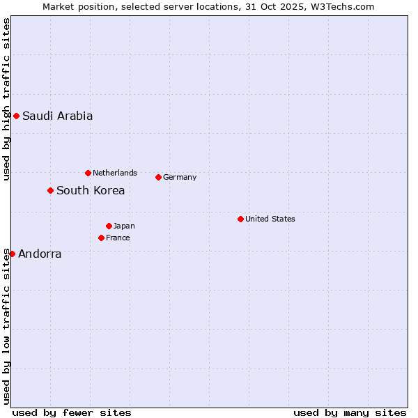 Market position of South Korea vs. Saudi Arabia vs. Andorra
