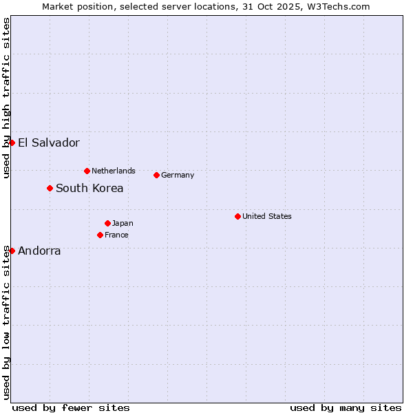 Market position of South Korea vs. Andorra vs. El Salvador