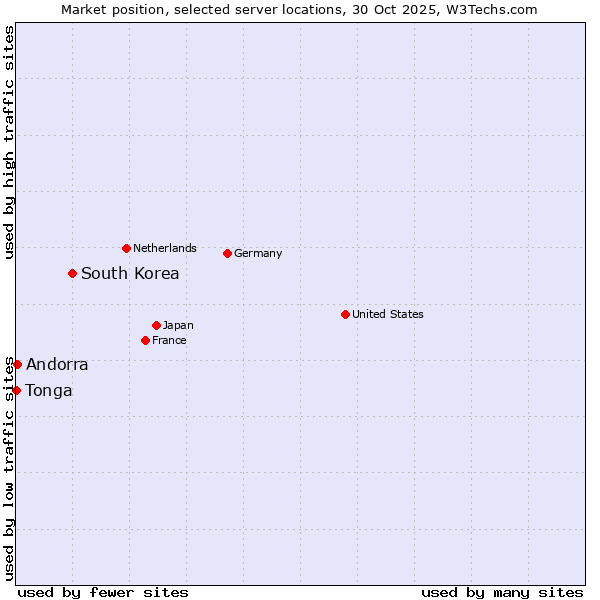 Market position of South Korea vs. Andorra vs. Tonga