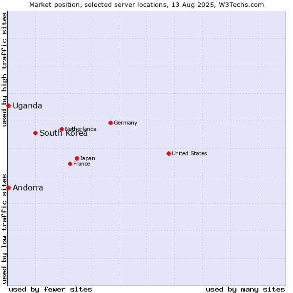 Market position of South Korea vs. Uganda vs. Andorra