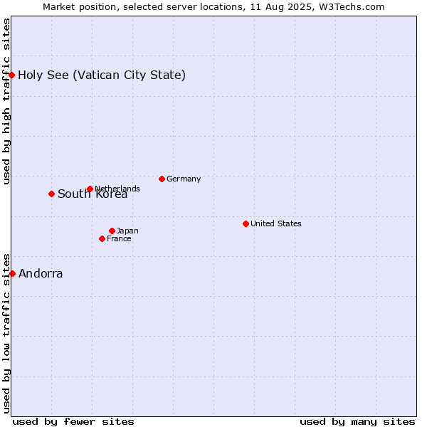 Market position of South Korea vs. Andorra vs. Holy See (Vatican City State)