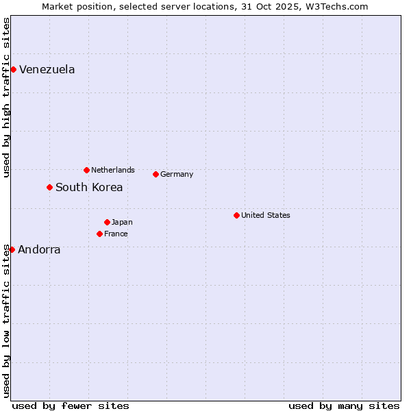 Market position of South Korea vs. Venezuela vs. Andorra