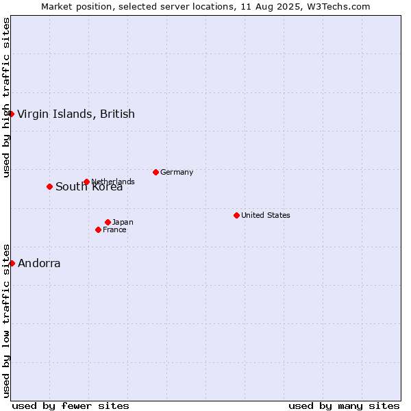 Market position of South Korea vs. Andorra vs. Virgin Islands, British
