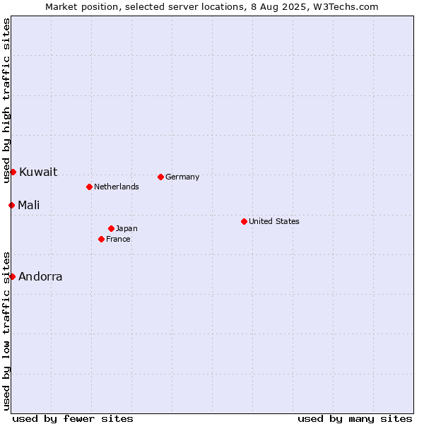 Market position of Kuwait vs. Andorra vs. Mali