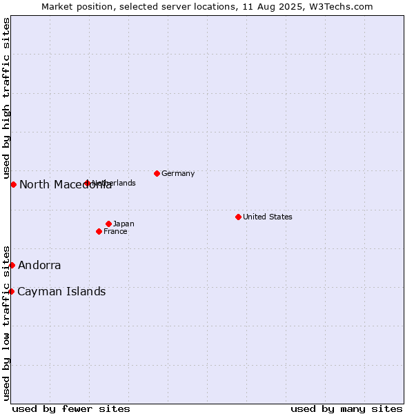 Market position of North Macedonia vs. Andorra vs. Cayman Islands