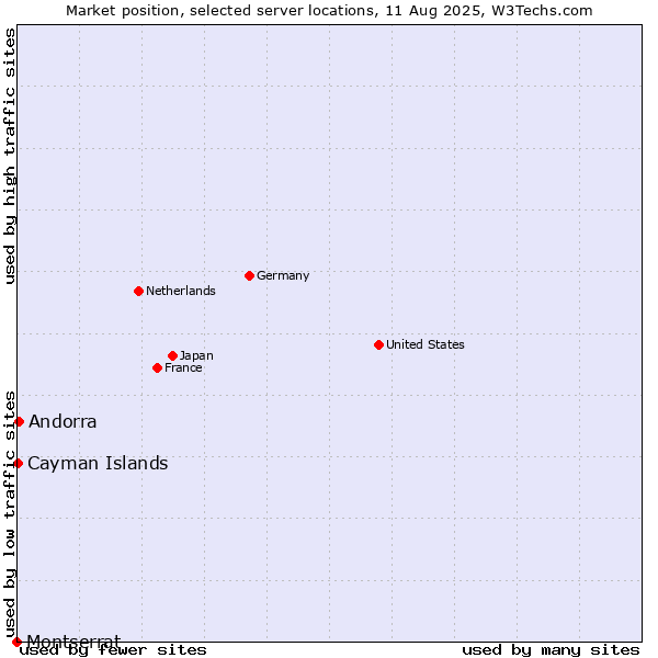 Market position of Andorra vs. Cayman Islands vs. Montserrat