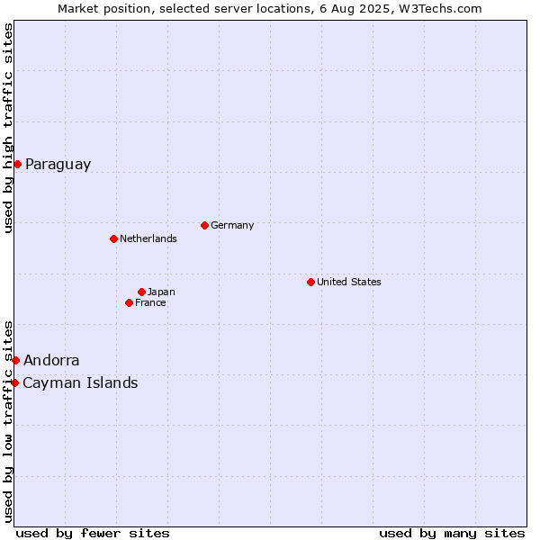 Market position of Paraguay vs. Andorra vs. Cayman Islands