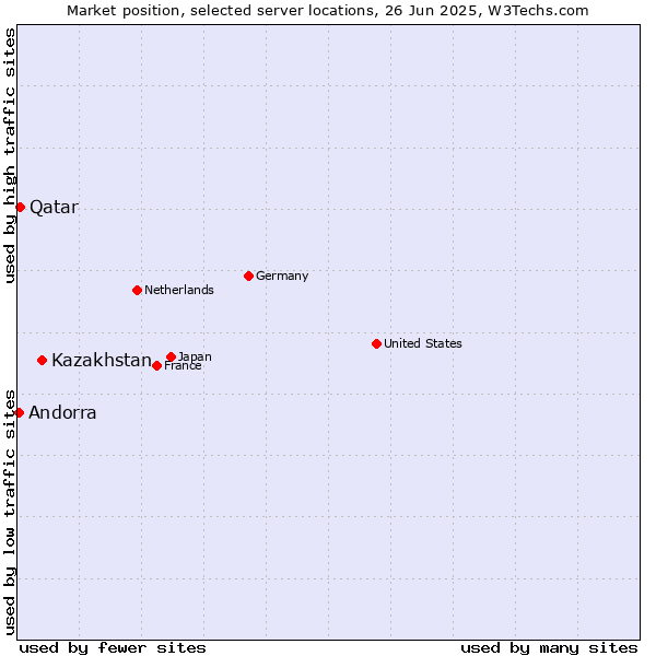 Market position of Kazakhstan vs. Qatar vs. Andorra