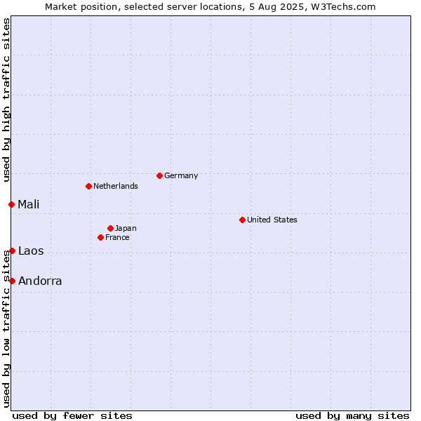 Market position of Andorra vs. Laos vs. Mali