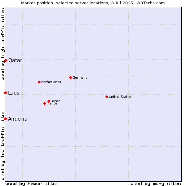 Market position of Qatar vs. Andorra vs. Laos