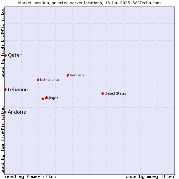 Market position of Qatar vs. Lebanon vs. Andorra