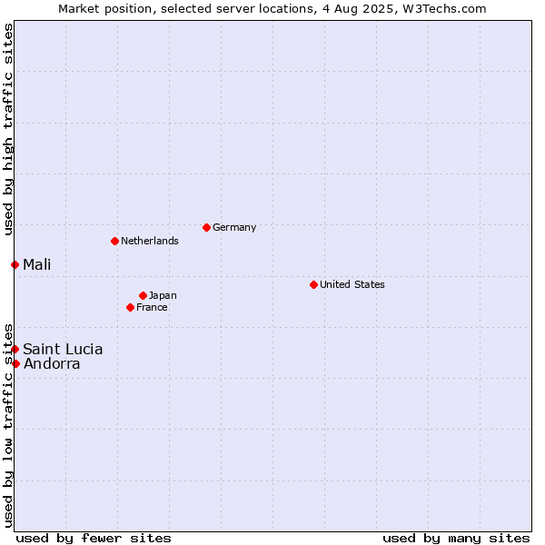 Market position of Andorra vs. Mali vs. Saint Lucia