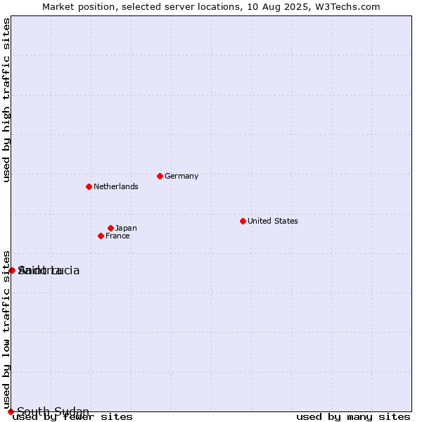 Market position of Andorra vs. Saint Lucia vs. South Sudan