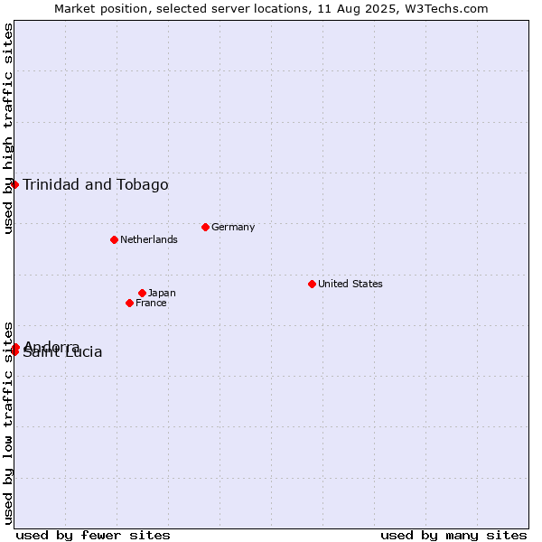 Market position of Andorra vs. Trinidad and Tobago vs. Saint Lucia