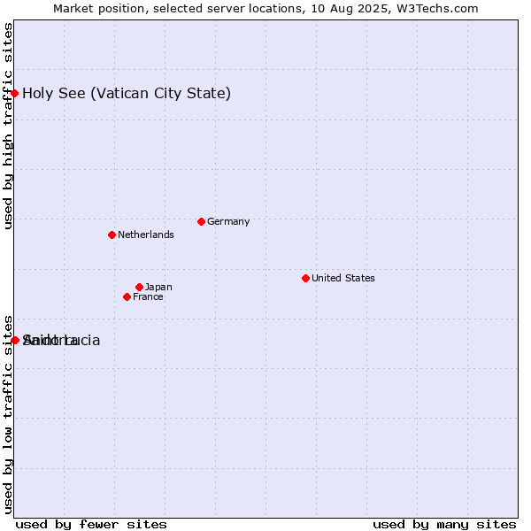 Market position of Andorra vs. Holy See (Vatican City State) vs. Saint Lucia