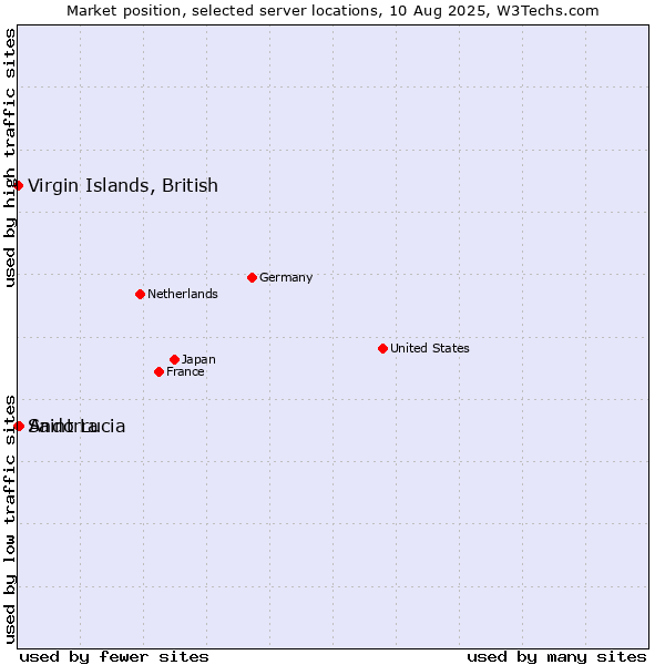 Market position of Andorra vs. Virgin Islands, British vs. Saint Lucia