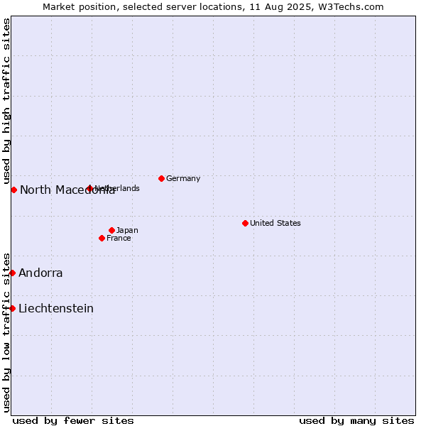 Market position of North Macedonia vs. Andorra vs. Liechtenstein