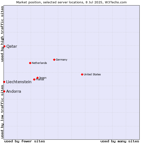 Market position of Qatar vs. Andorra vs. Liechtenstein