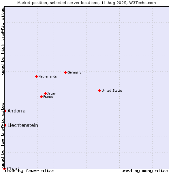 Market position of Andorra vs. Liechtenstein vs. Chad