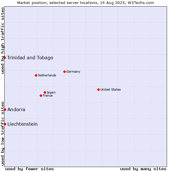 Market position of Andorra vs. Liechtenstein vs. Trinidad and Tobago