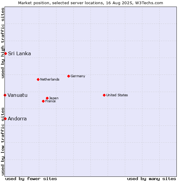 Market position of Sri Lanka vs. Andorra vs. Vanuatu