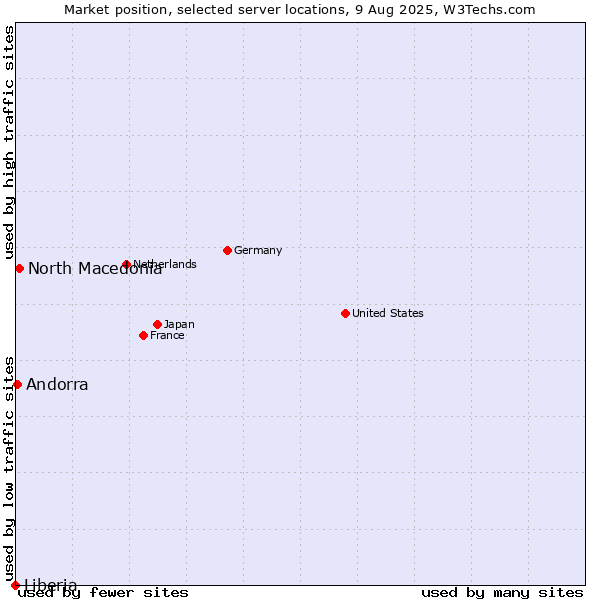 Market position of North Macedonia vs. Andorra vs. Liberia