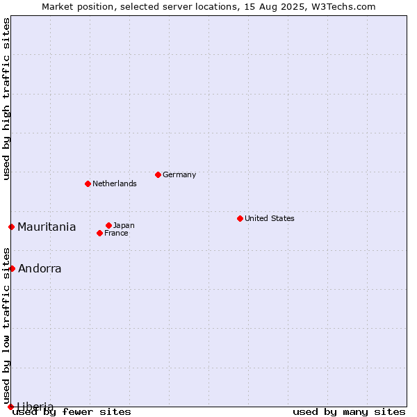 Market position of Andorra vs. Mauritania vs. Liberia