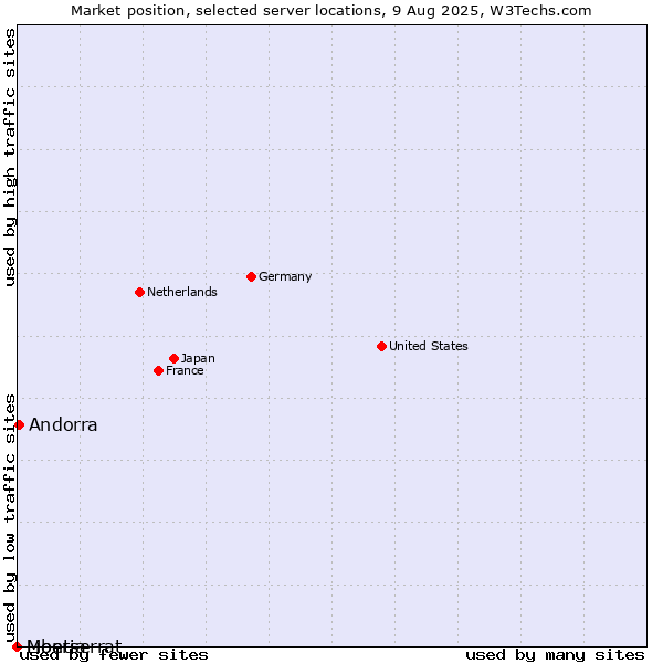 Market position of Andorra vs. Montserrat vs. Liberia