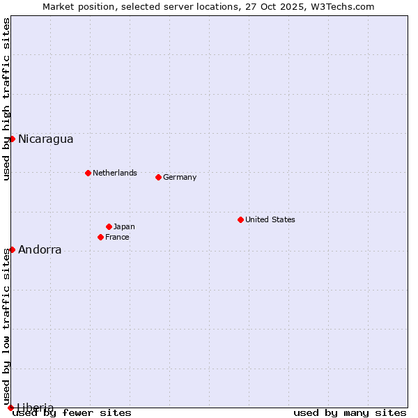 Market position of Andorra vs. Nicaragua vs. Liberia