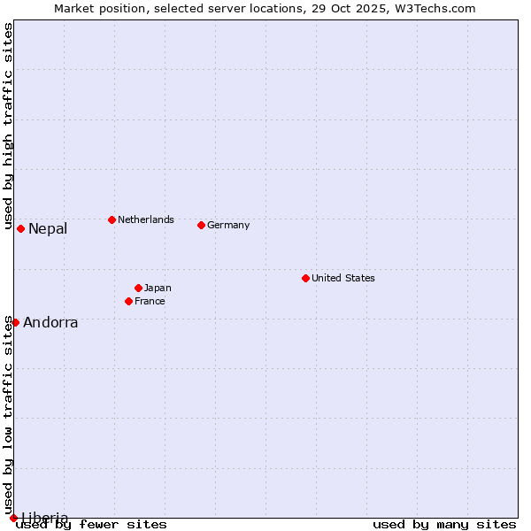 Market position of Nepal vs. Andorra vs. Liberia