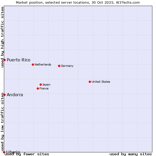 Market position of Andorra vs. Puerto Rico vs. Liberia