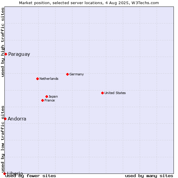 Market position of Paraguay vs. Andorra vs. Liberia