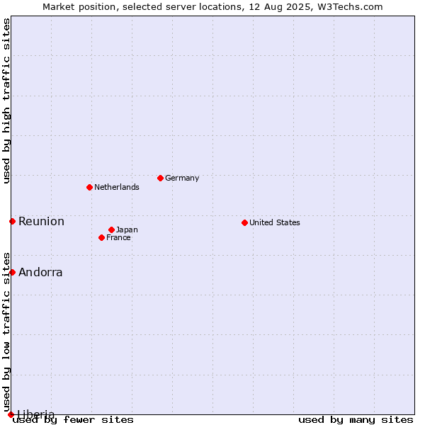Market position of Reunion vs. Andorra vs. Liberia