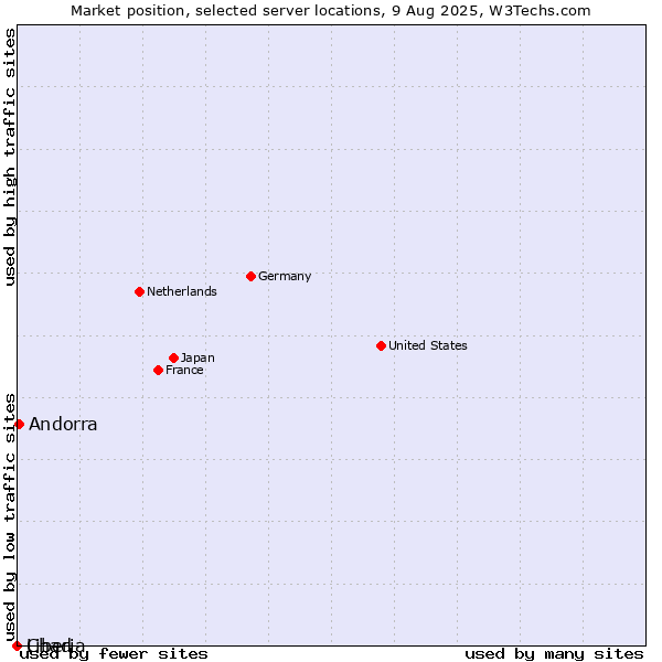 Market position of Andorra vs. Liberia vs. Chad