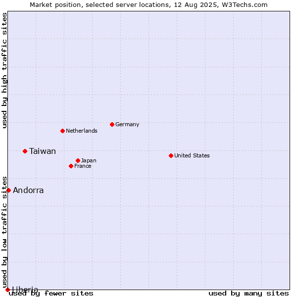 Market position of Taiwan vs. Andorra vs. Liberia