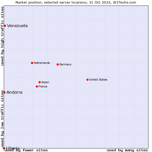 Market position of Venezuela vs. Andorra vs. Liberia