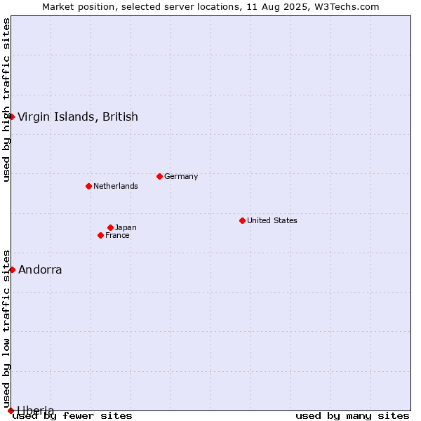 Market position of Andorra vs. Virgin Islands, British vs. Liberia