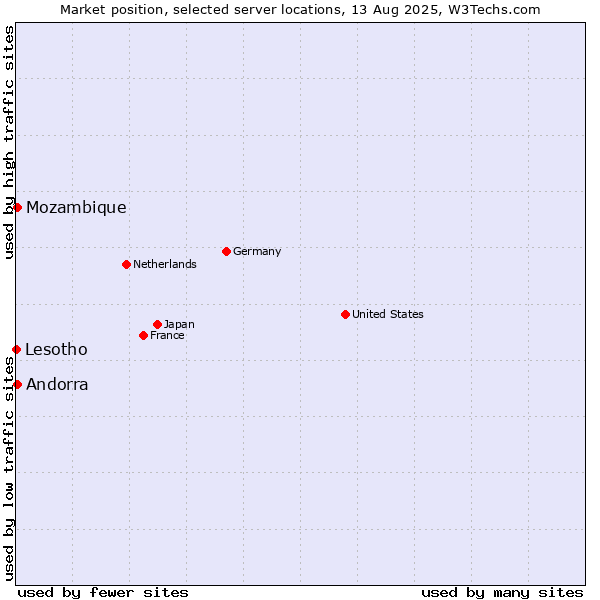 Market position of Mozambique vs. Andorra vs. Lesotho