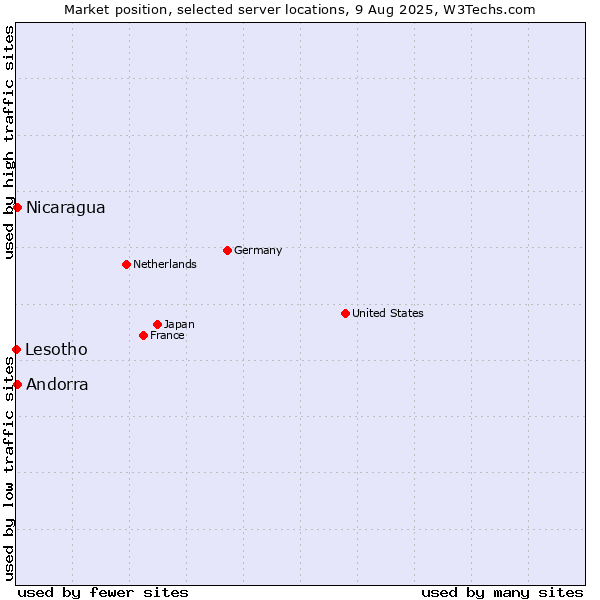 Market position of Nicaragua vs. Andorra vs. Lesotho