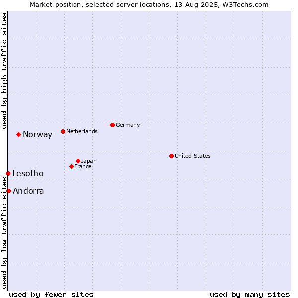 Market position of Norway vs. Andorra vs. Lesotho