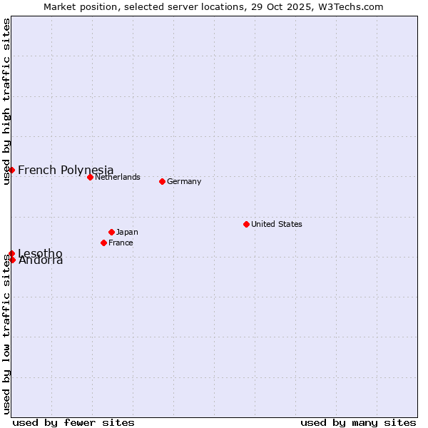 Market position of Andorra vs. French Polynesia vs. Lesotho